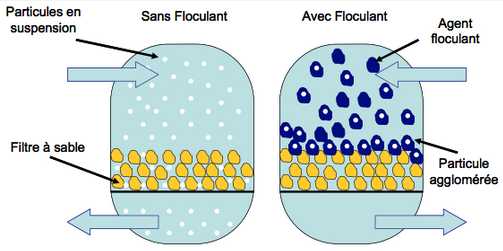 La floculation pour une eau cristalline