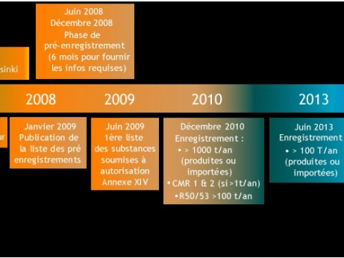 Grande date de la mise en place de la directive REACH