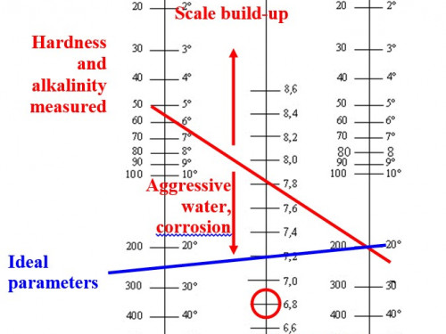 Swimming pool water balance diagram