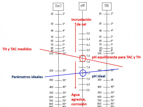 Diagrama de Taylor