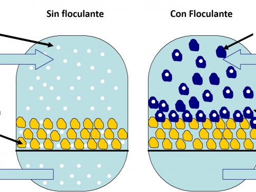 Esquema simplificado de un filtro de arena sin y con floculante