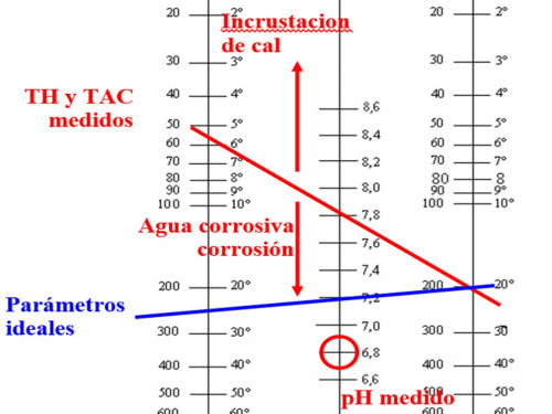 Agua corrosiva