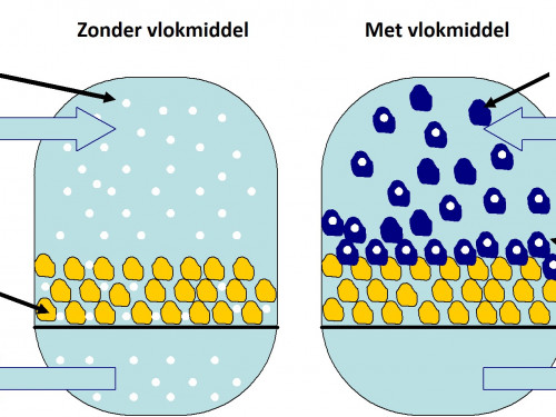 Vereenvoudigd schema van een zandfilter met en zonder vlokmiddel.