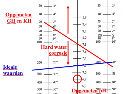 Waarom is hard water slecht voor de bedekking?