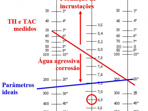 Diagrama de equilíbrio da água da piscina